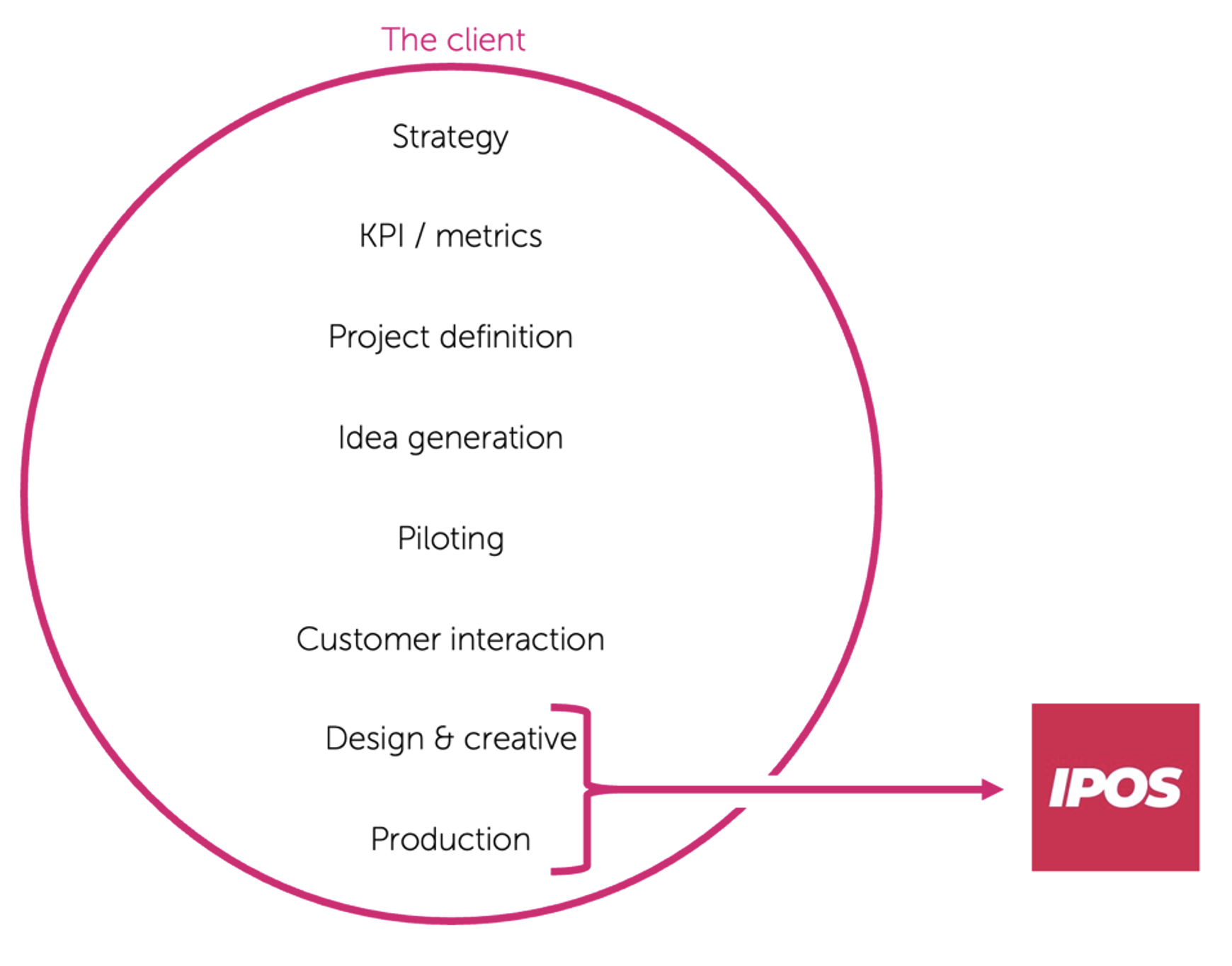 We are IPOS challenge