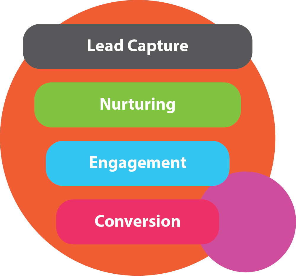 Lead generation core steps
